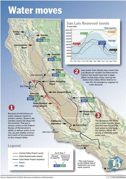 Chart of Federal Water System in California